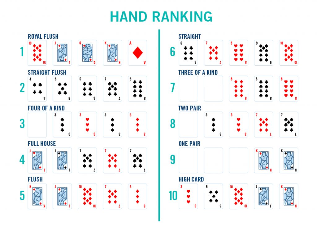 Ten rows of 5 cards shows all poker hands and their ranking from highest to lowest. Image is titled Hand Ranking.