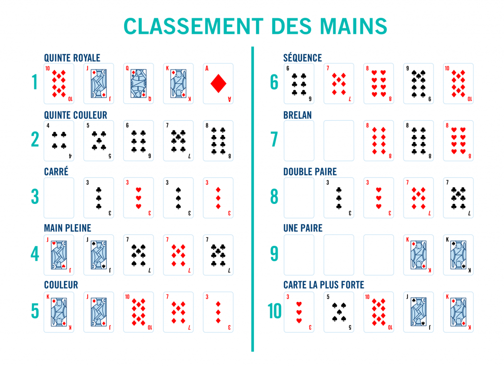 Dix rangées de cinq cartes illustrent toutes les mains de poker et leur rang de la plus forte à la plus faible. L’image est intitulée Classement des mains.