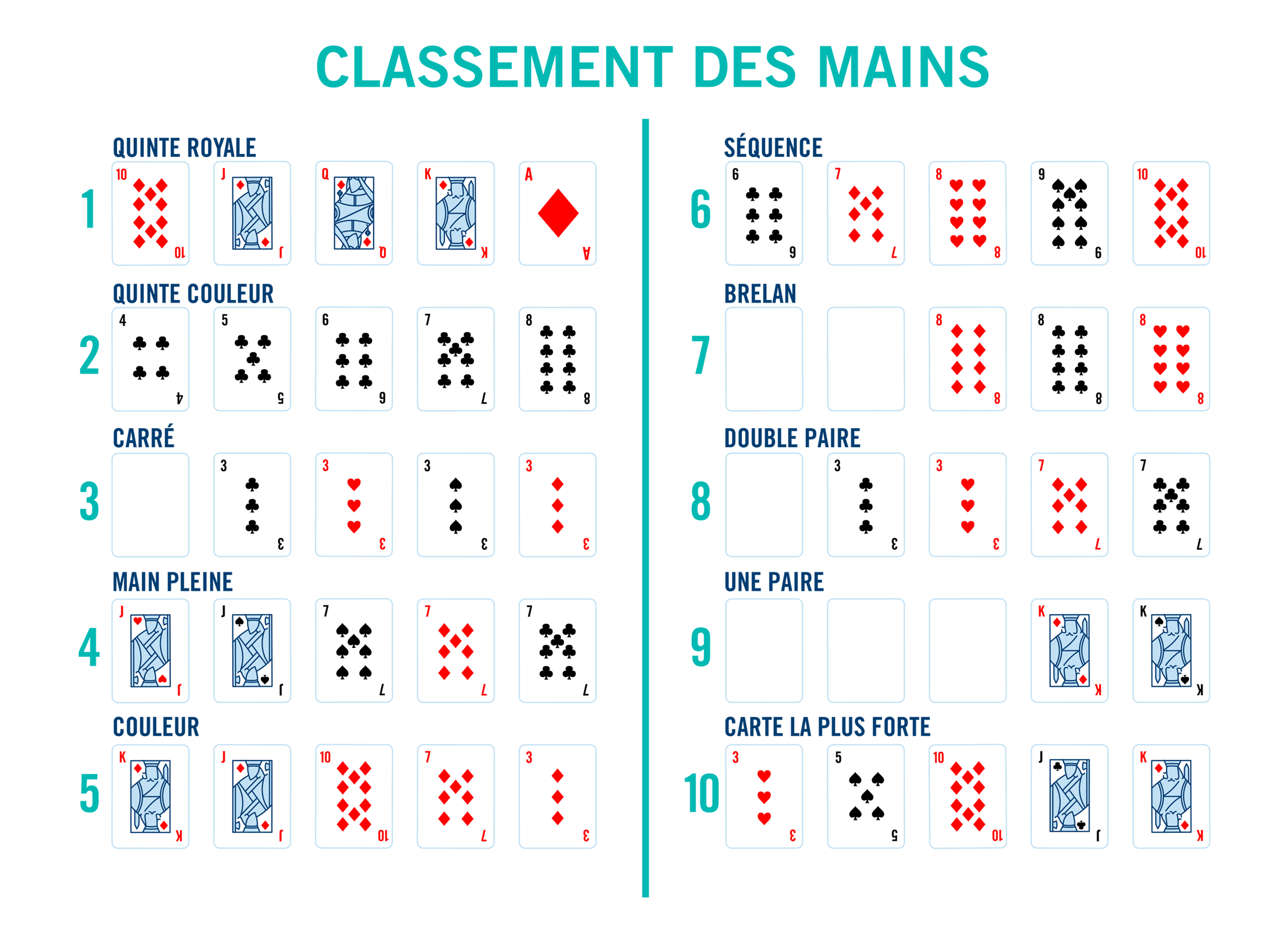 Classement des mains au poker et aide-mémoire – Guides du débutant au poker