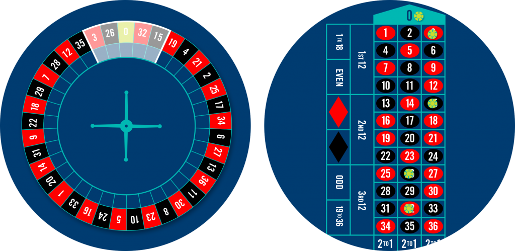 Roulette wheel with neighbours bet highlighted, and a roulette table with 5 chips placed for the nieghbours bet.