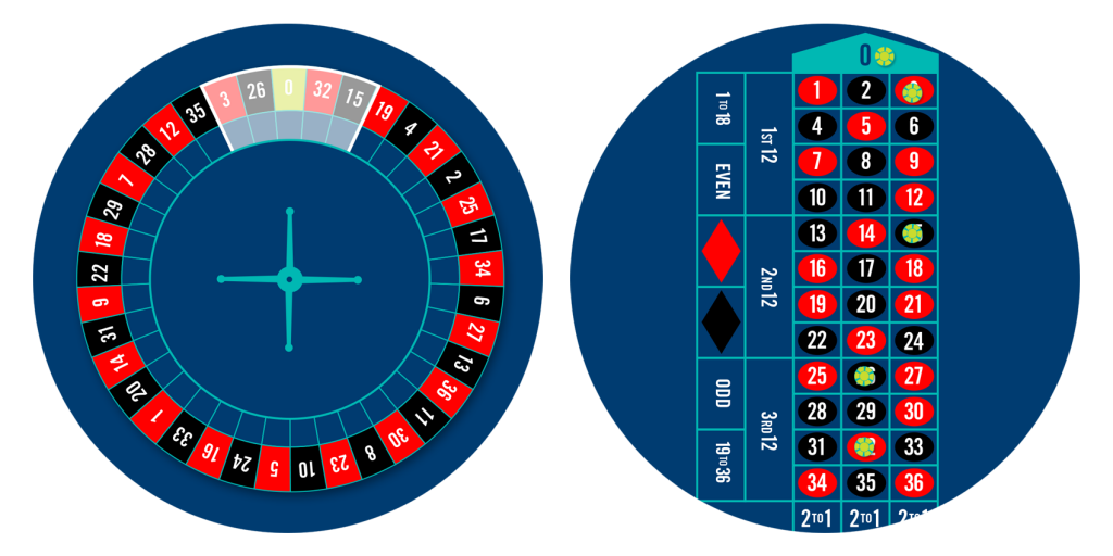 Roulette wheel with neighbours bet highlighted, and a roulette table with 5 chips placed for the nieghbours bet.