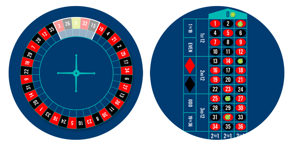 Roulette wheel with neighbours bets highlighted, and 5 chips covering nieghbours bets.