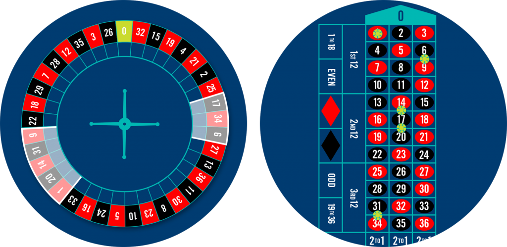 Une roue de Roulette dont les mises Orphelins sont en surbrillance et une table de Roulette comprenant 5 jetons placés sur les mises Orphelins.