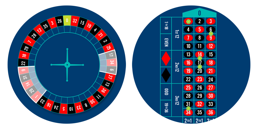 Roulette wheel with orphelins bet highlighted, and a roulette table with 5 chips placed for the orphelins bets.