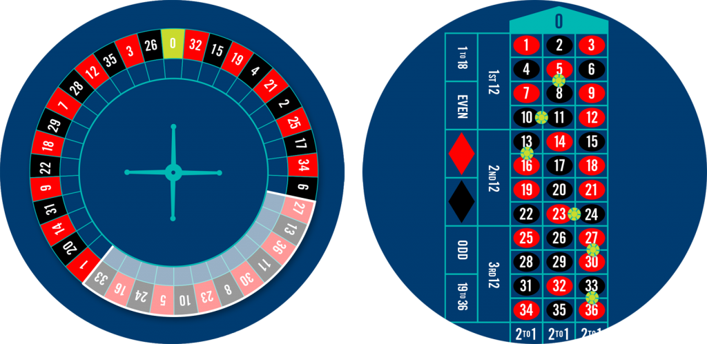 Roulette wheel with tiers bet highlighted, and a roulette table with 6 chips placed for the tiers bet.