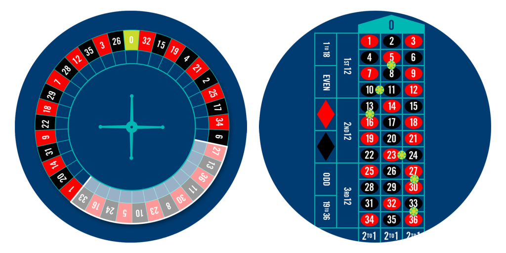 Roulette wheel with tiers bet highlighted, and a roulette table with 6 chips placed for the tiers bet.