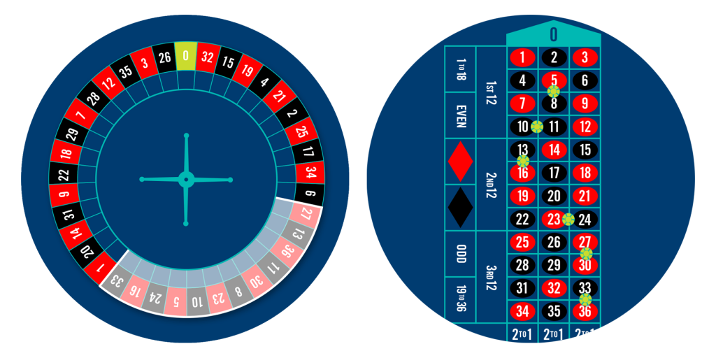 Roulette wheel with tiers bet highlighted, and a roulette table with 6 chips placed for the tiers bet.