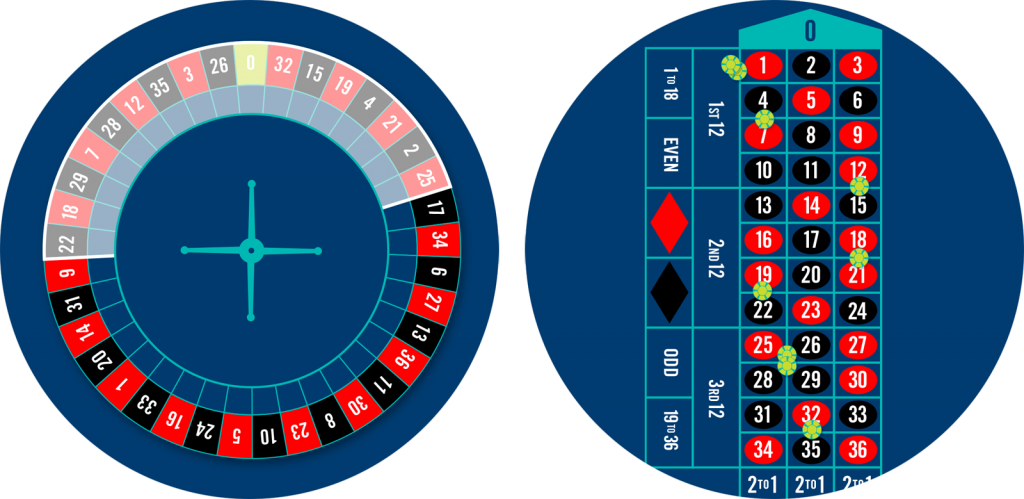 Une roue de roulette dont les mises Voisins du zéro sont en surbrillance et une table de Roulette comprenant 9 jetons placés sur les mises Voisins du zéro.