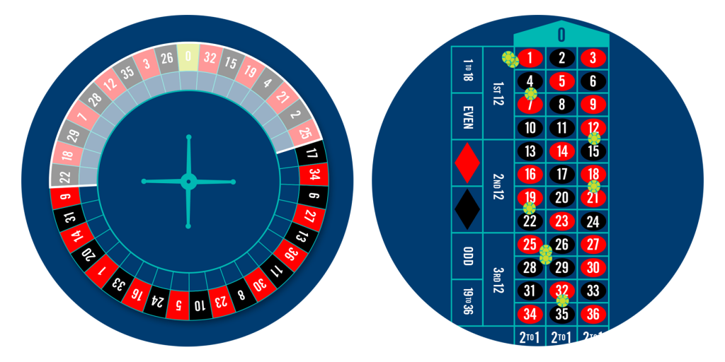 Roulette wheel with voisins du zero bet highlighted, and a roulette table with 9 chips placed for the voisins du zero bet.