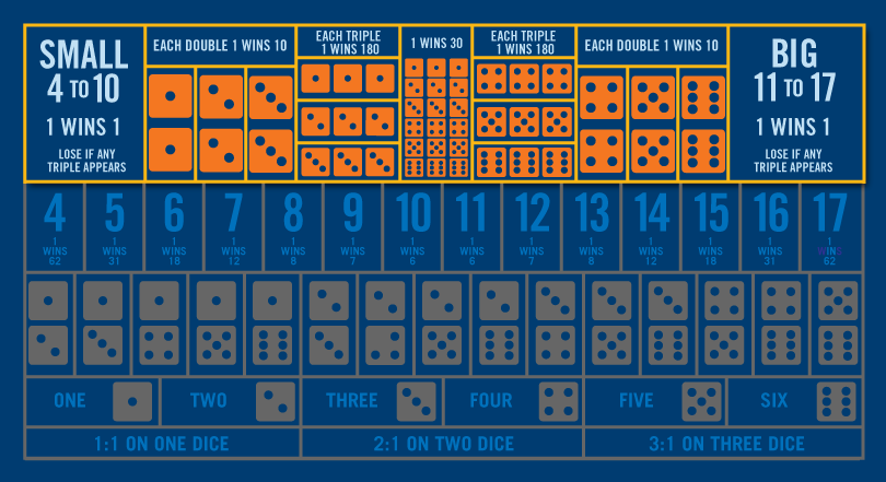 骰寶桌上除頂部一行顯示的圍骰/全圍下注、雙骰下注和大小下注外，所有範圍色調灰暗。