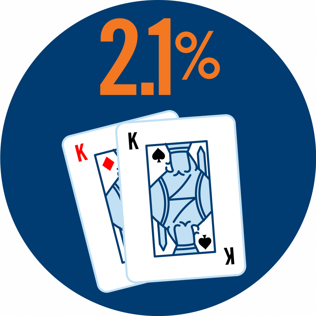 Two cards, a pair of Kings (a King of Diamonds and a King of Spades) are shown with 2.1% written on top.